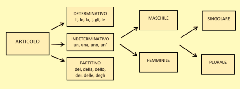 Analisi Logica Avanzata Online: Strumento Gratuito con Soluzioni