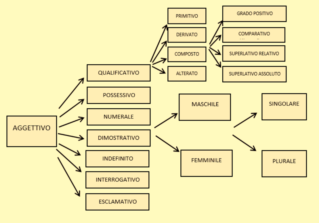 Analisi Logica Avanzata Online: Strumento Gratuito con Soluzioni