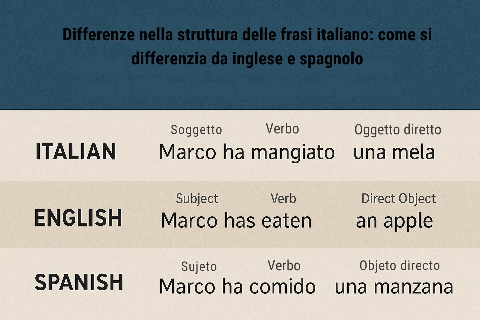 Differenze Nella Struttura Delle Frasi Italiano: Come Si Differenzia Da Inglese E Spagnolo